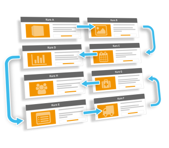 KursmanagementDie Lerninhalte stehen fest. Die Kursverantwortlichen laden über das Benachrichtigungssystem Teilnehmende ein und bestimmen den zeitlichen Ablauf für das Absolvieren des Kurses.